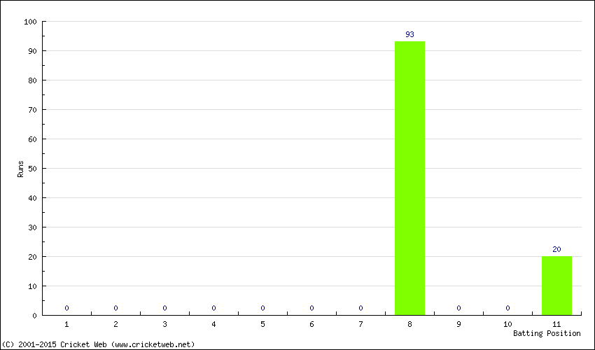 Runs by Batting Position