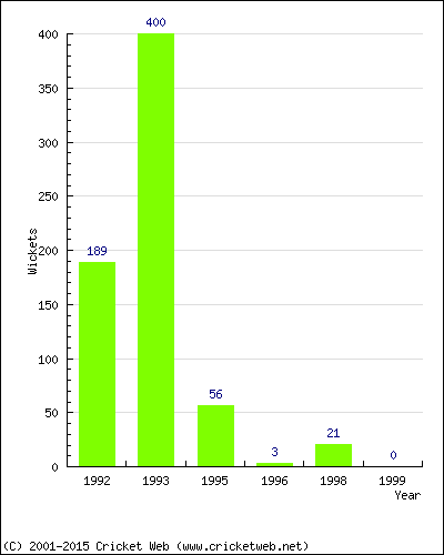 Runs by Year