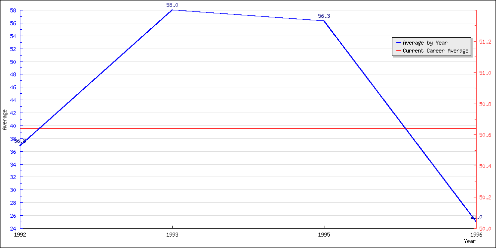 Bowling Average by Year