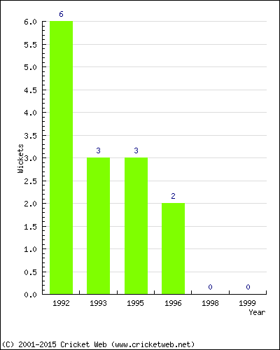 Wickets by Year