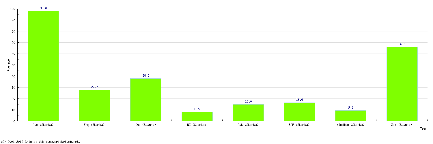 Batting Average by Country