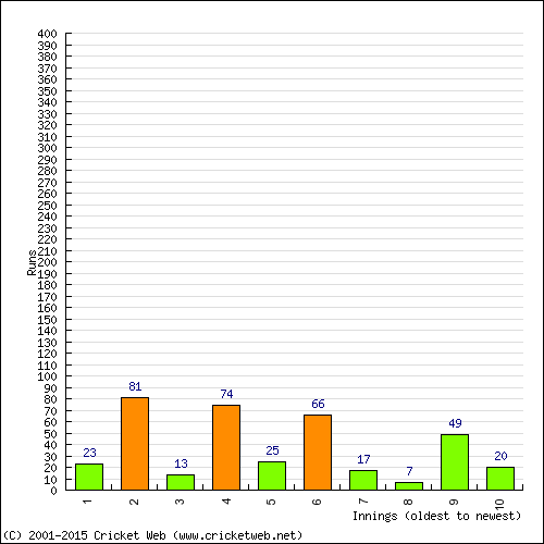 Batting Recent Scores