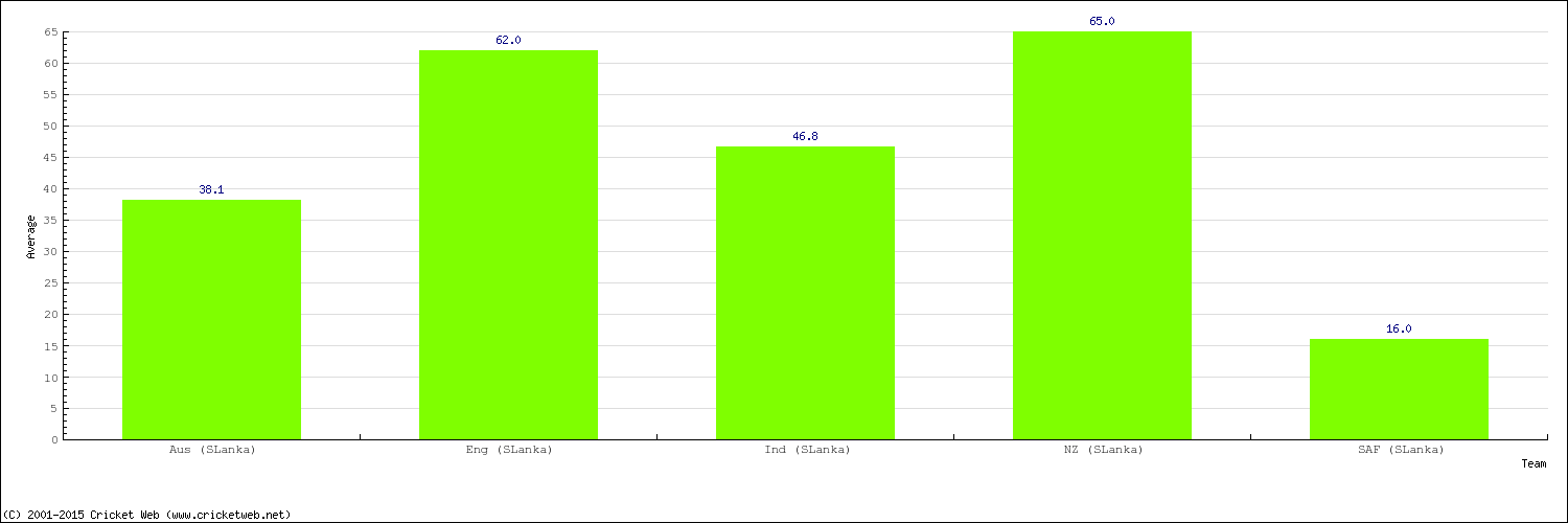 Bowling Average by Country