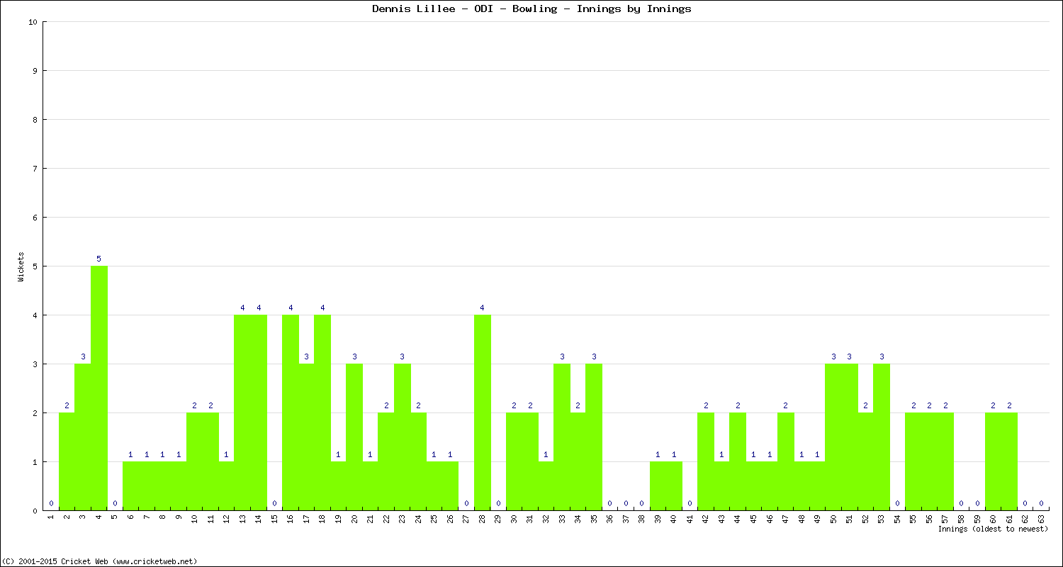 Bowling Performance Innings by Innings