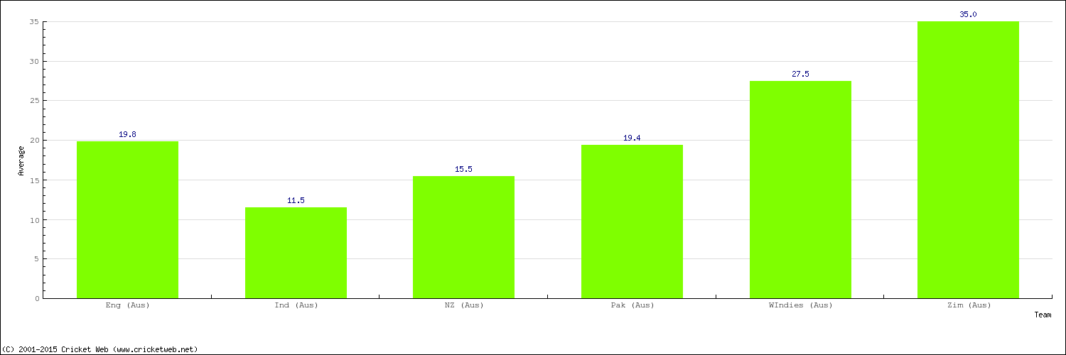 Bowling Average by Country