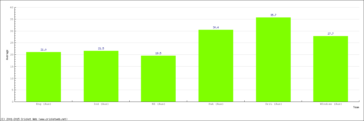 Bowling Average by Country