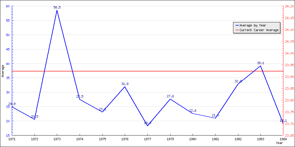 Bowling Average by Year