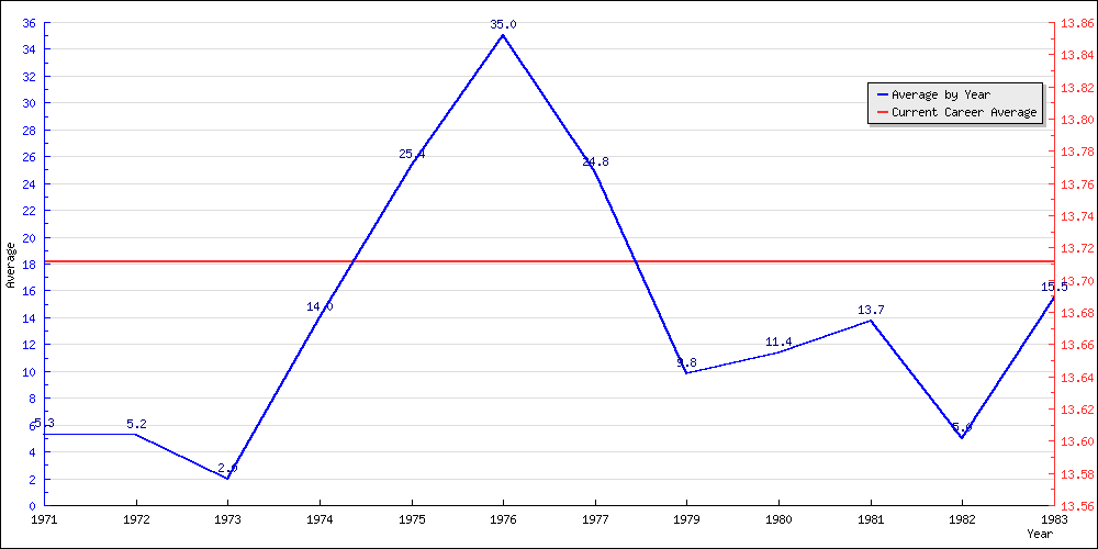 Batting Average by Year