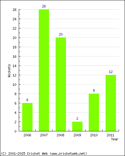 Runs by Year