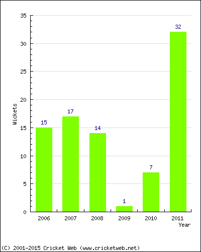 Wickets by Year