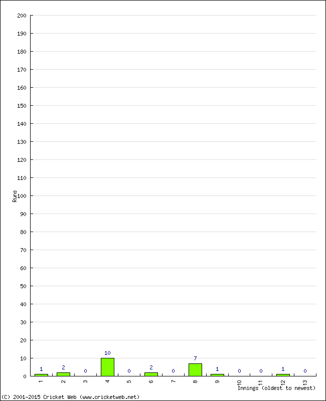 Batting Performance Innings by Innings - Home