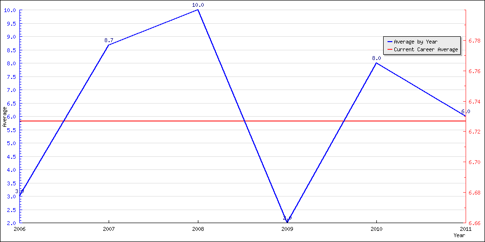 Batting Average by Year