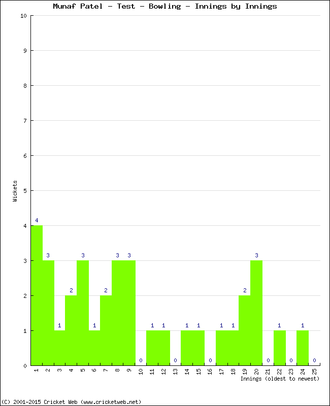 Bowling Performance Innings by Innings