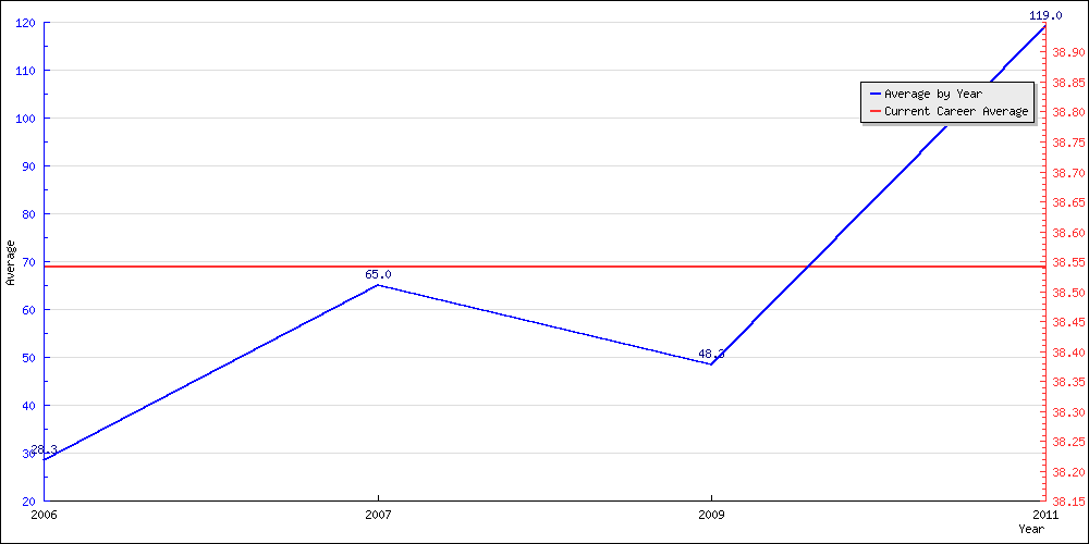 Bowling Average by Year