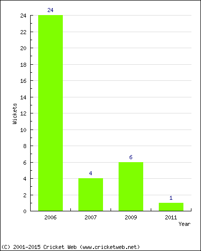 Wickets by Year