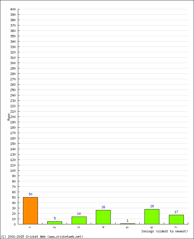 Batting Performance Innings by Innings