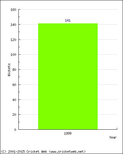 Runs by Year