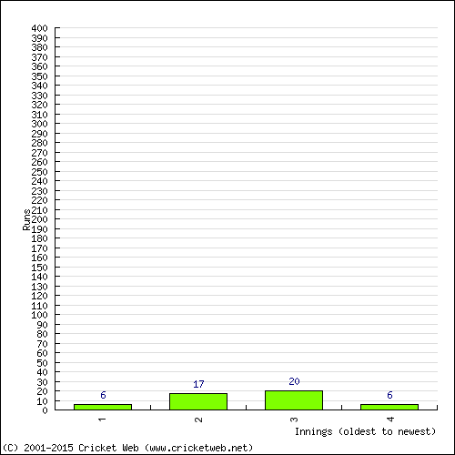 Batting Recent Scores