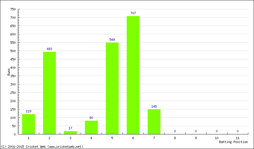 Runs by Batting Position