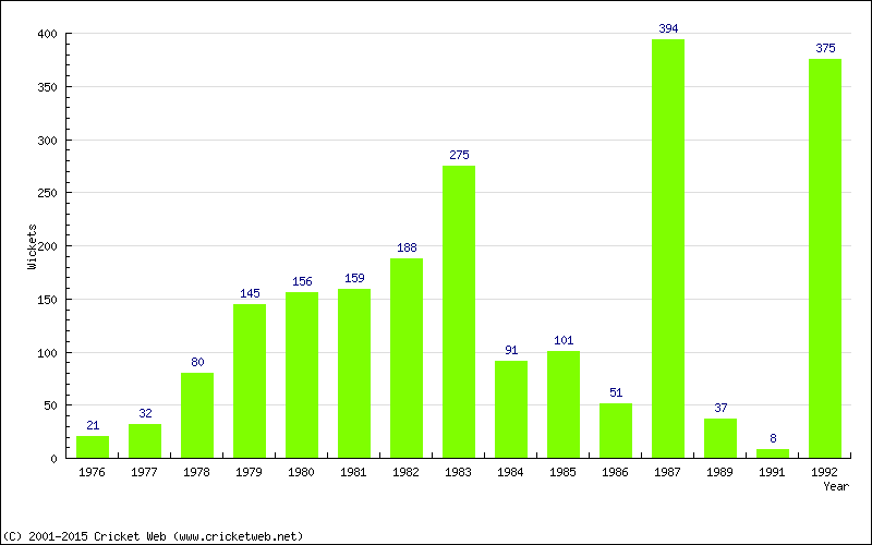 Runs by Year