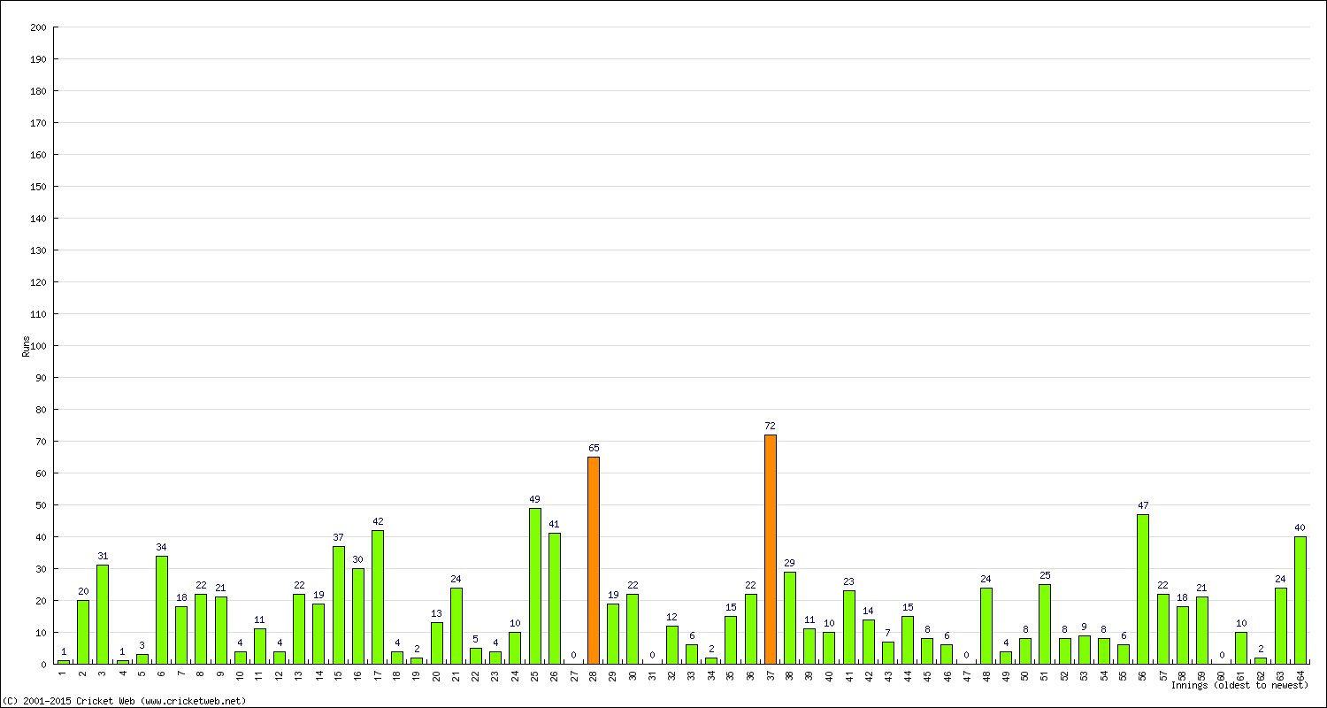 Batting Performance Innings by Innings - Home