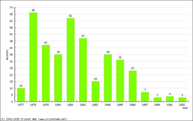 Wickets by Year