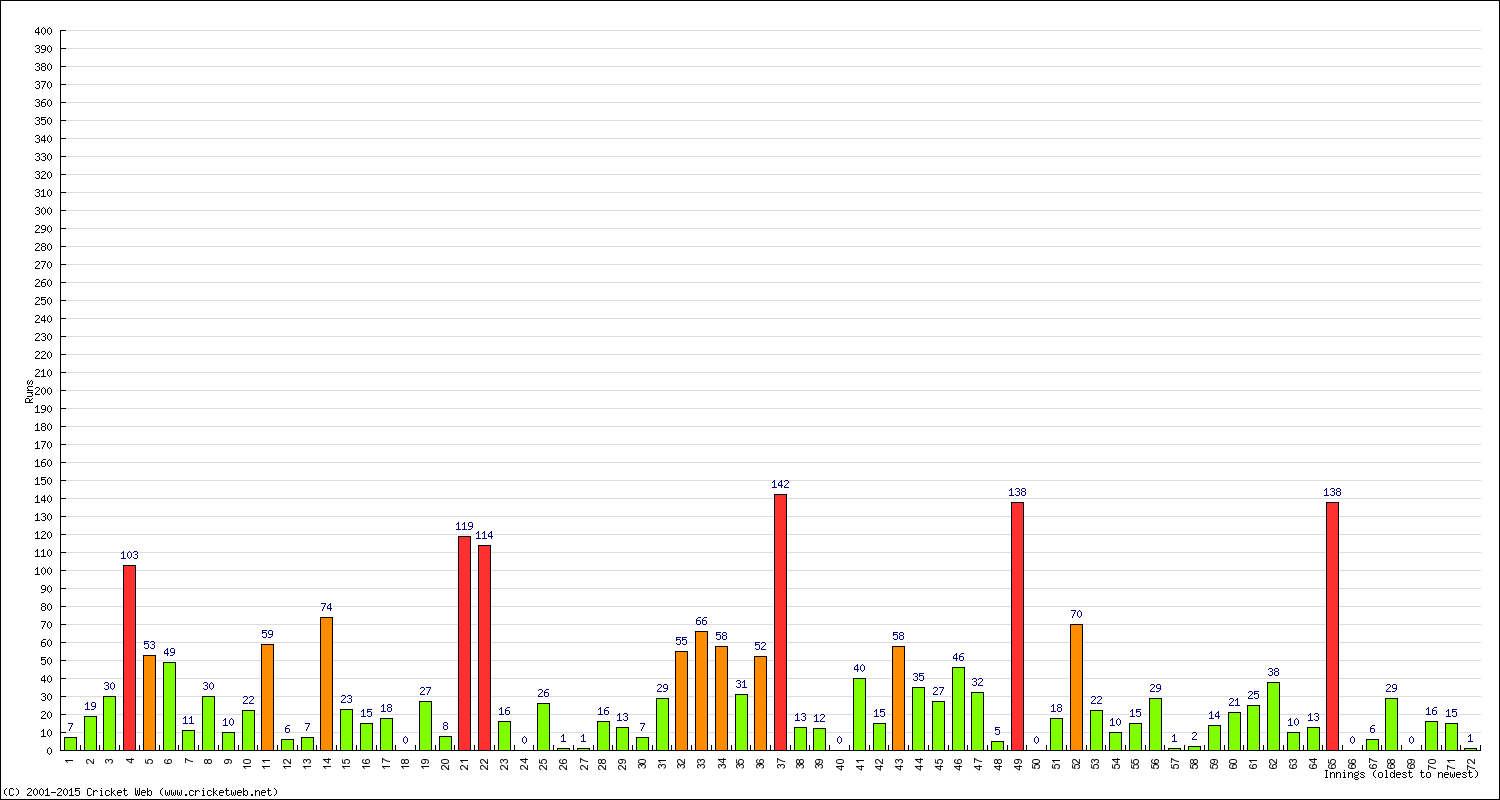 Batting Performance Innings by Innings - Away