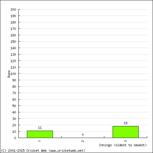 Batting Recent Scores