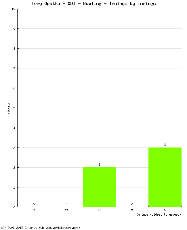 Bowling Performance Innings by Innings