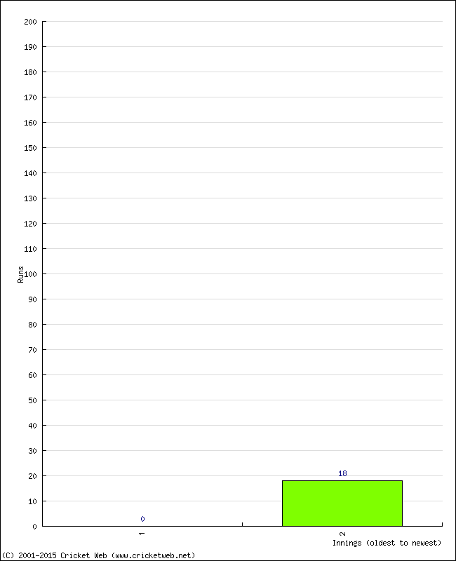 Batting Performance Innings by Innings - Away