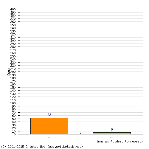 Batting Recent Scores