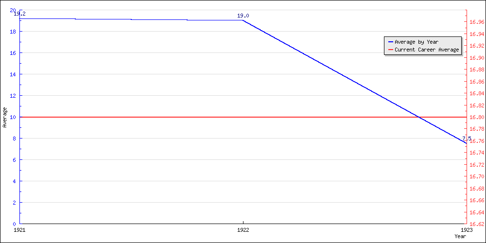 Batting Average by Year