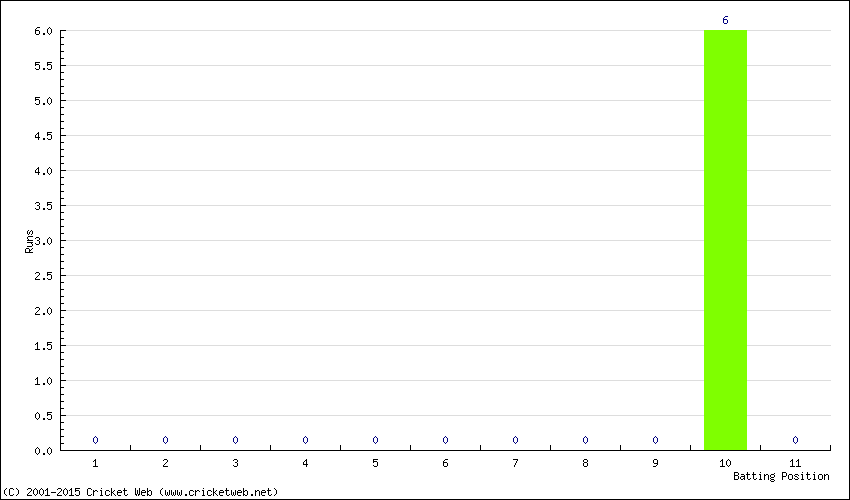 Runs by Batting Position