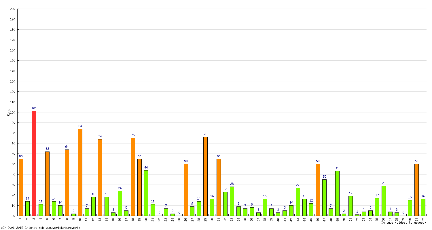 Batting Performance Innings by Innings