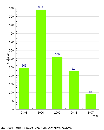 Runs by Year