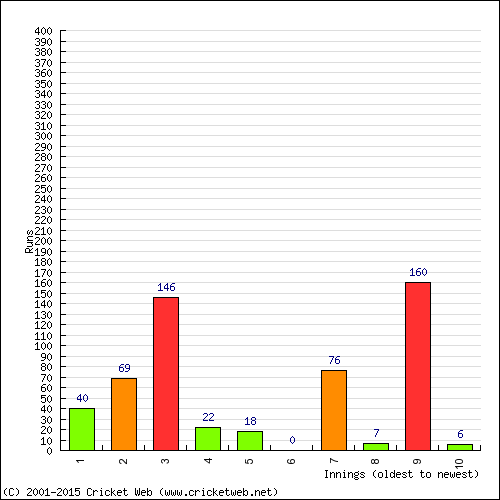 Batting Recent Scores