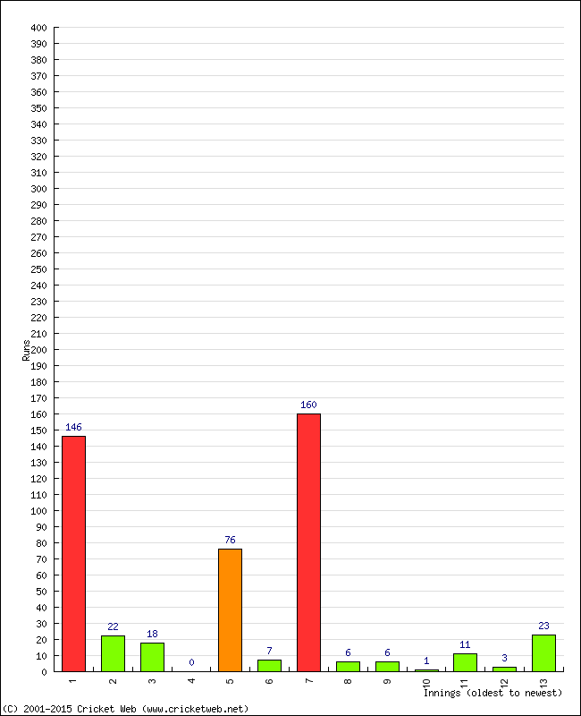 Batting Performance Innings by Innings - Home