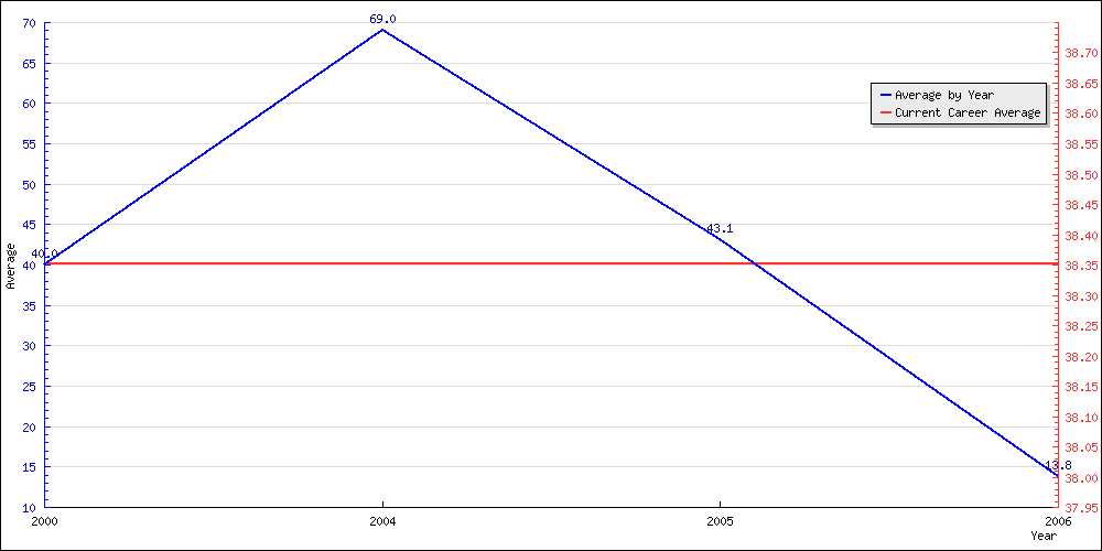 Batting Average by Year