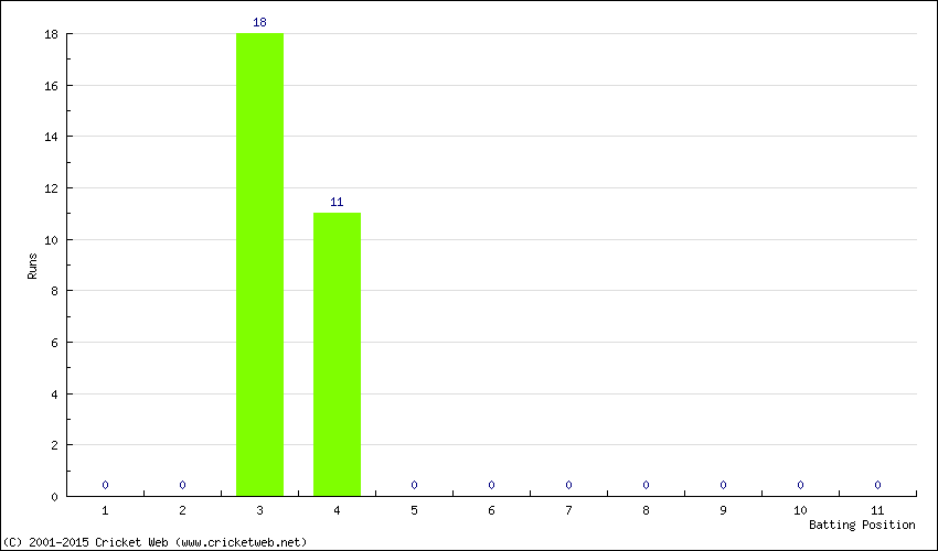 Runs by Batting Position