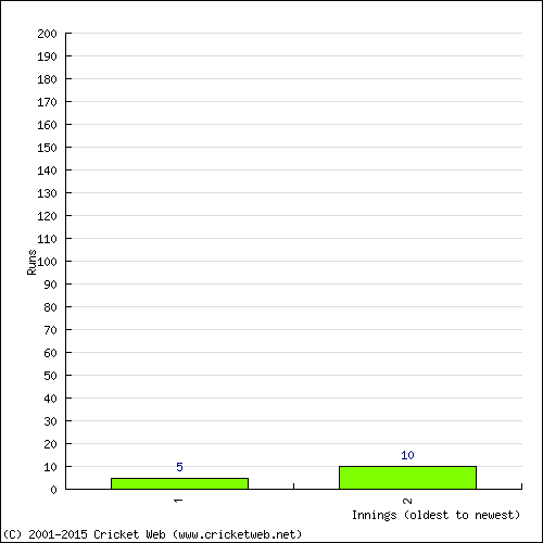 Batting Recent Scores