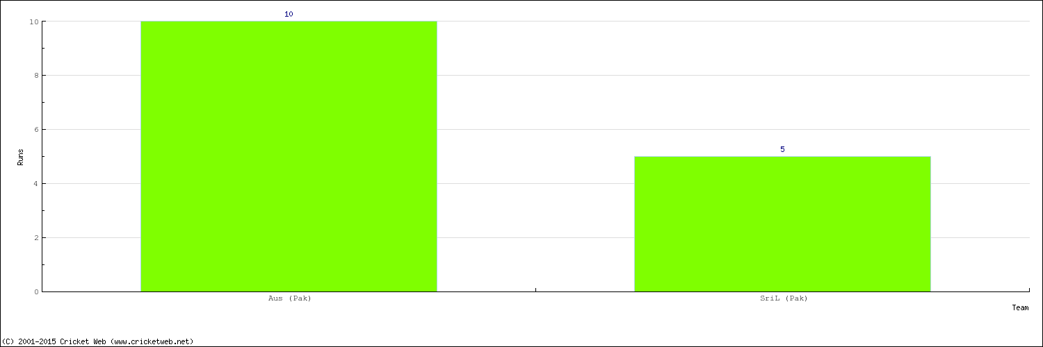 Runs by Country