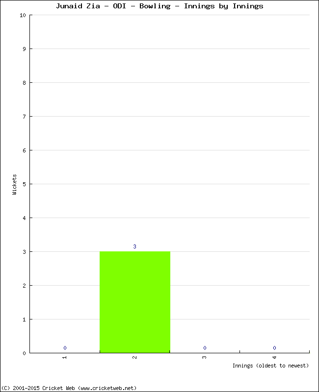 Bowling Performance Innings by Innings