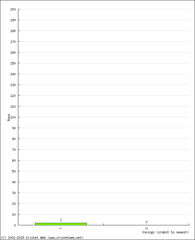 Batting Performance Innings by Innings - Home