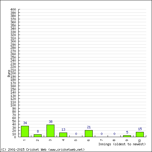 Batting Recent Scores