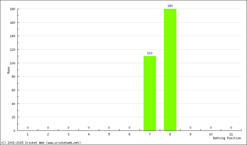 Runs by Batting Position