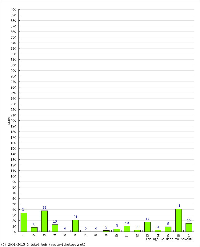 Batting Performance Innings by Innings - Away