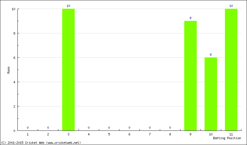 Runs by Batting Position