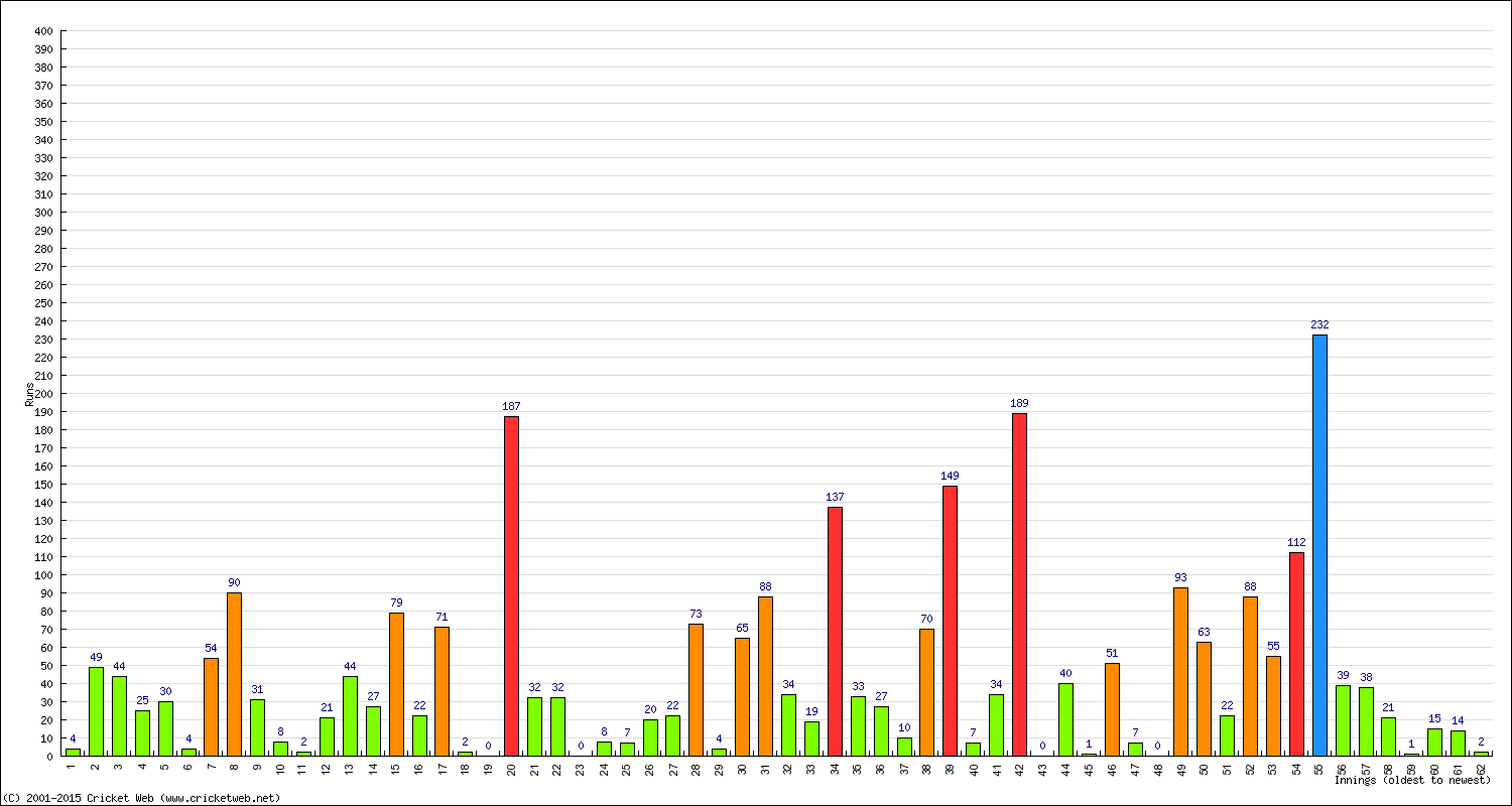 Batting Performance Innings by Innings