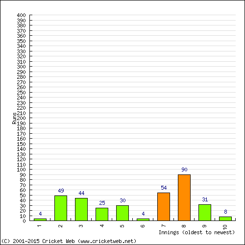 Batting Recent Scores