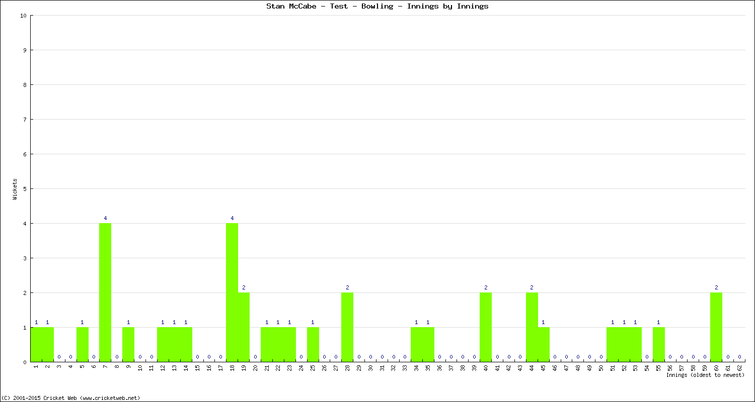 Bowling Performance Innings by Innings